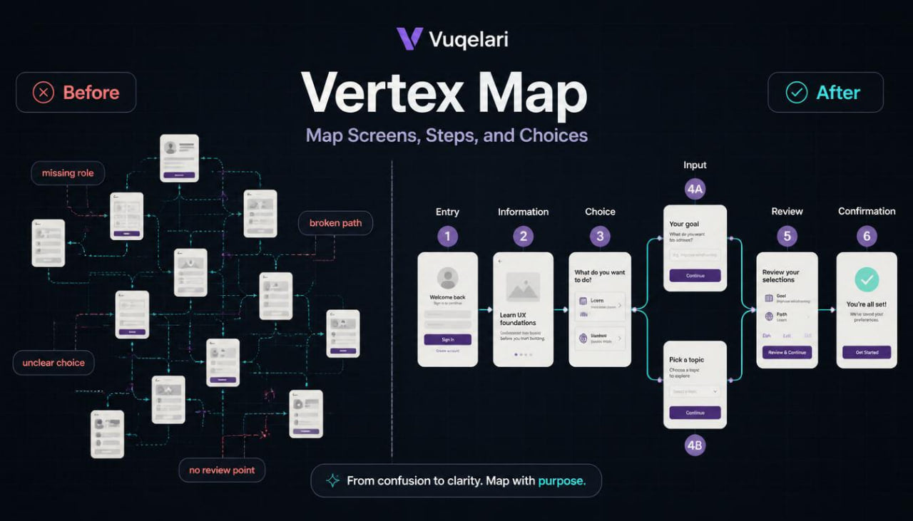 Vuqelari Vertex Map showing before and after design of a user interface flowchart.