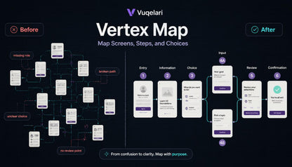 Vuqelari Vertex Map showing before and after design of a user interface flowchart.